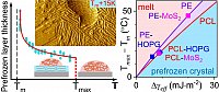 Independent Variation of Transition Temperature and Prefrozen Layer Thickness at the Prefreezing Transition. (Reprinted from M. Tariq et al., J. Phys. Chem. C 124, 2618426192 (2020). Copyright 2020 ACS.)